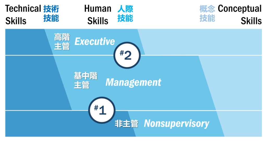 組織各管理階層領導力課程規劃評估 : 成功領導者的三個關鍵技能