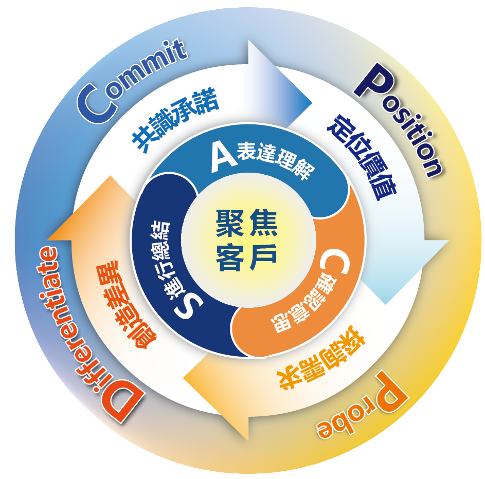 價值銷售技巧：建立專業形象與客戶信任