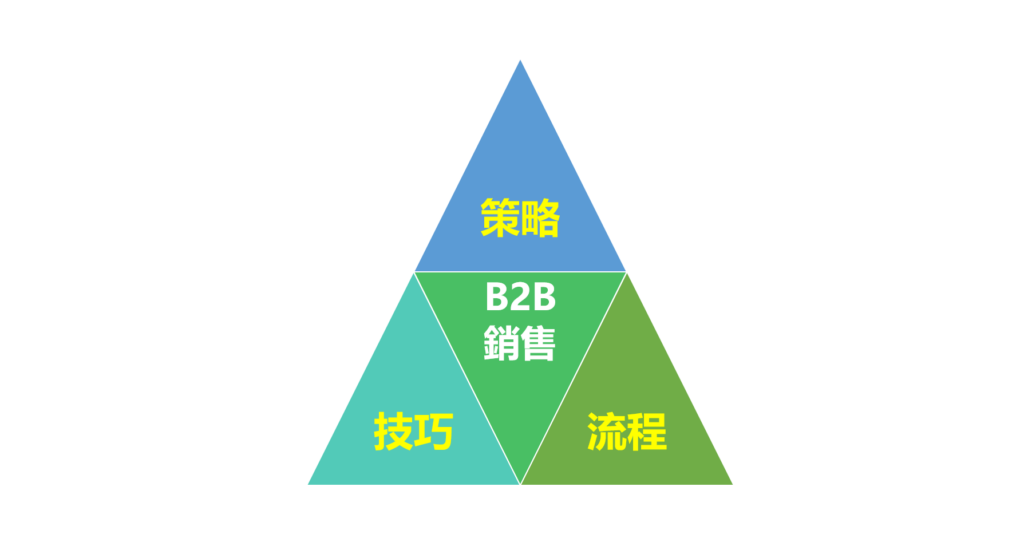 價值銷售技巧：建立專業形象與客戶信任
