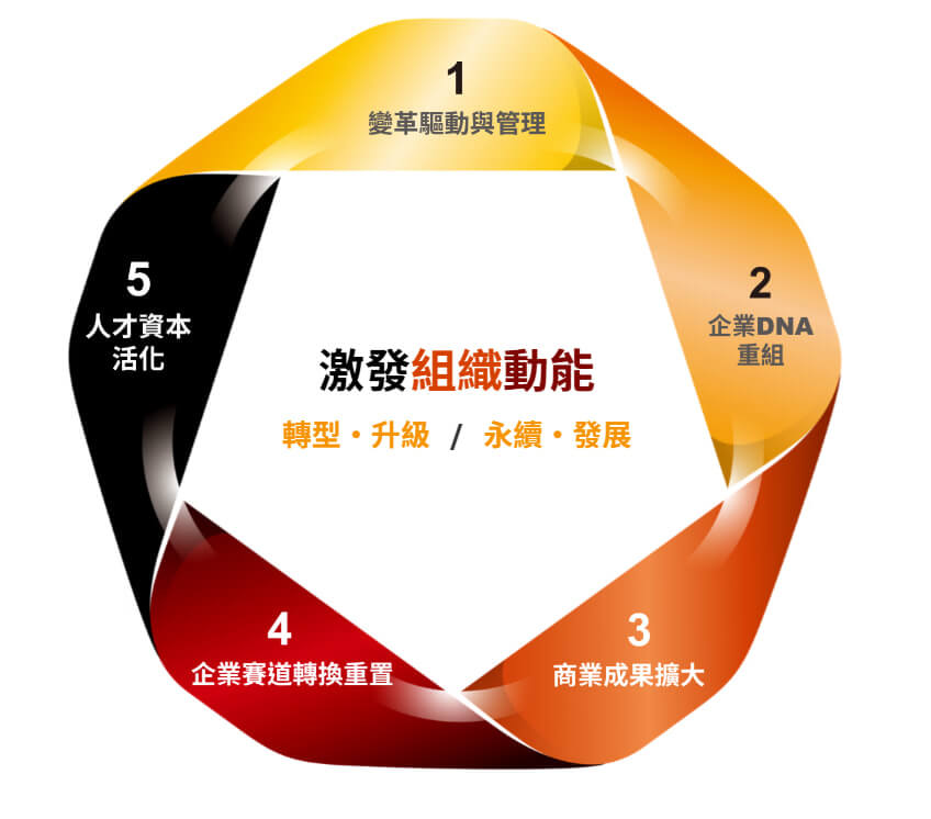 思考圖_激發組織動能