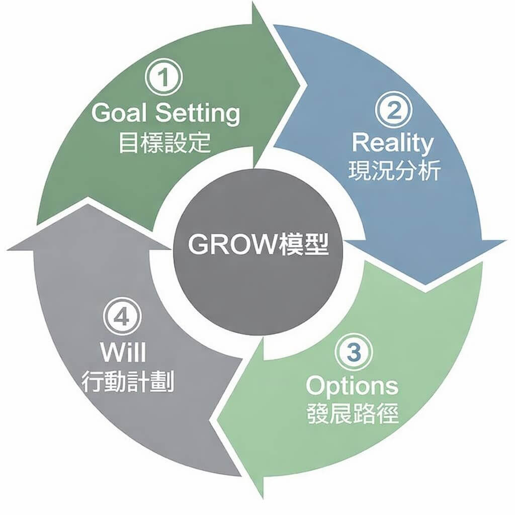 GROW教練模型