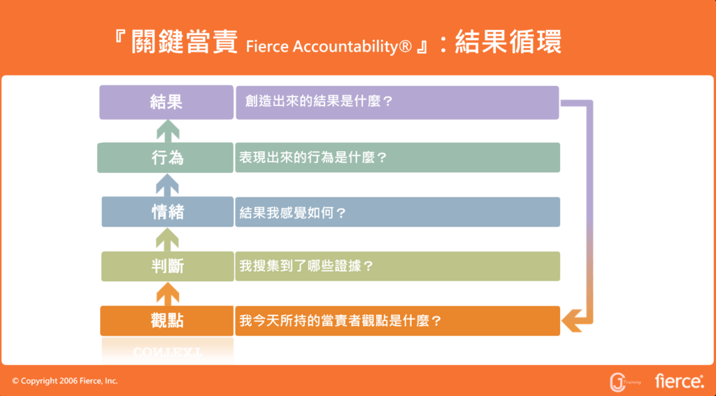 關鍵當責 Fierce Accountability® : 結果循環