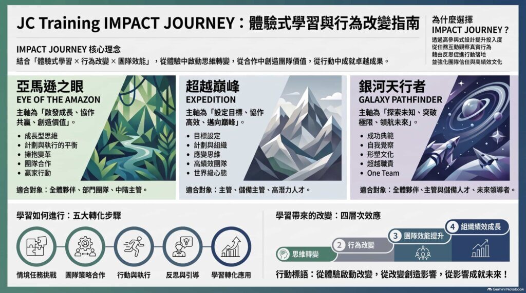 JC Training_三大體驗式課程總覽圖_20260912
