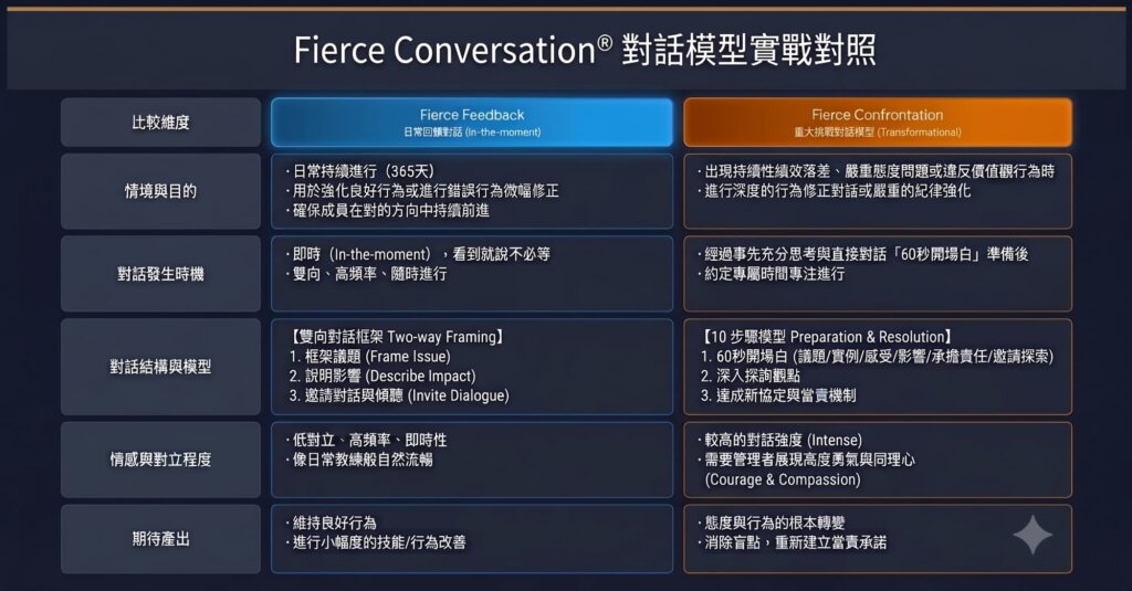 Fierce Conversation®建設性回饋對話