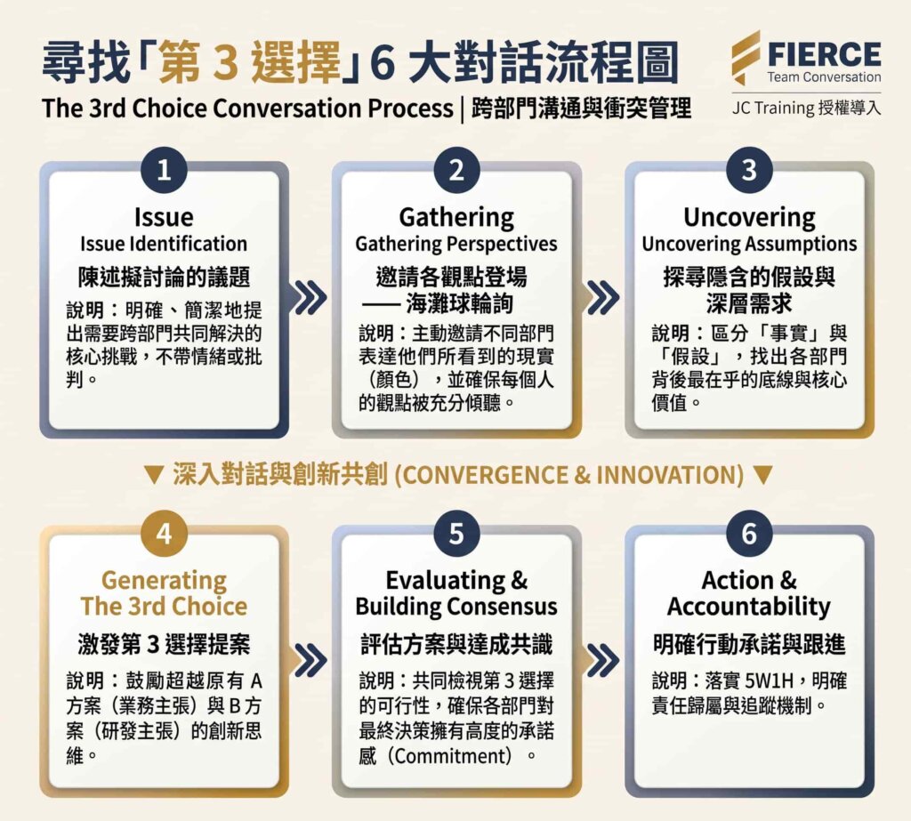 跨部門溝通與衝突管理課程