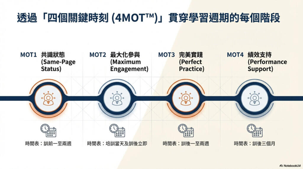 情境領導_4MOT (學習移轉)