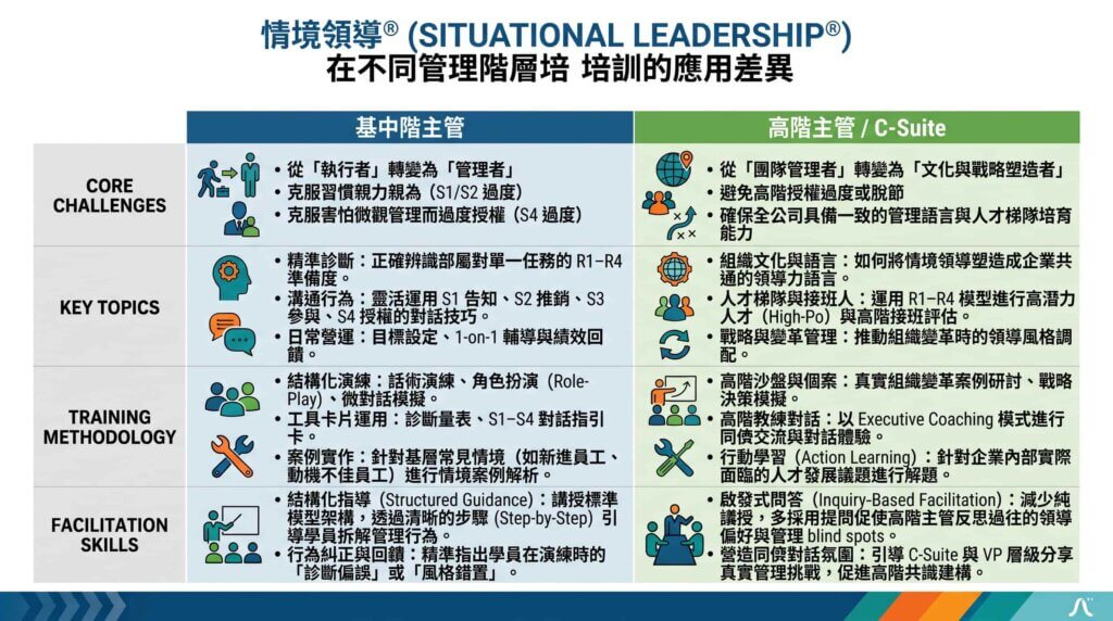 情境領導課程在不同管理層培訓的差異對照表