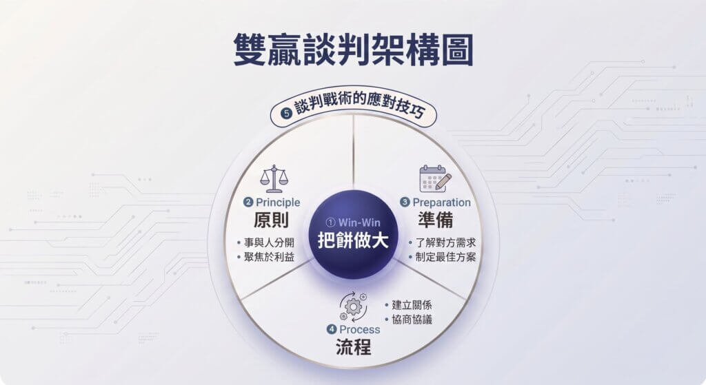 雙贏談判架構圖_銷售談判課程