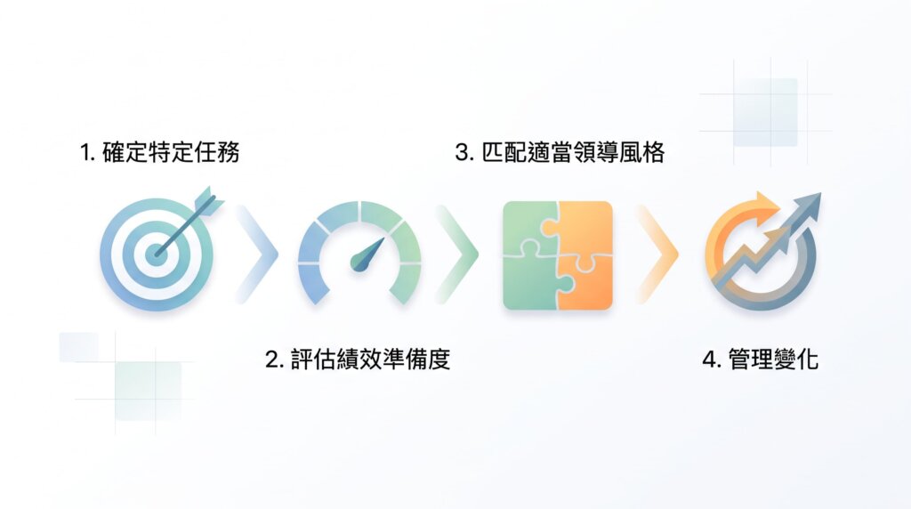 IDP+情境領導四步驟