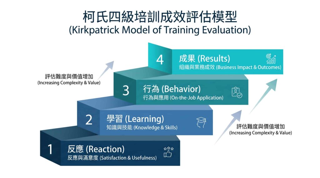培訓成效_柯氏四級評估模型（Kirkpatrick-Model）